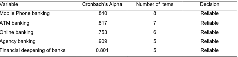 Table 1: Summary of Cronbach’s Alpha Reliability Coefficients 