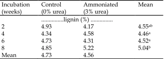 Table 3.  Cellulose contents of rice straw 