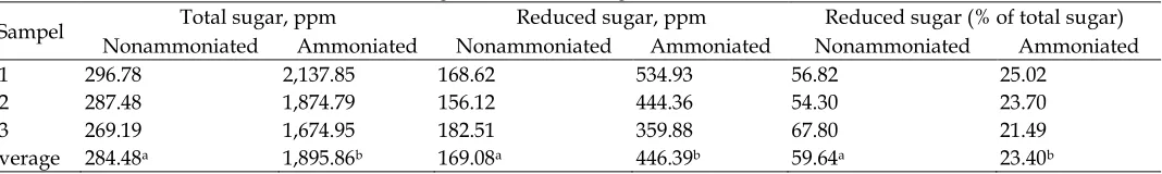 Table 6.  Crude protein content of rice straw 