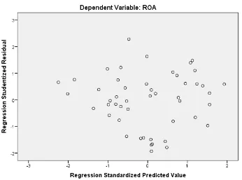 Figure 2 Heteroscedasticity Test Result 