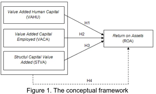 Figure 1. The conceptual framework 