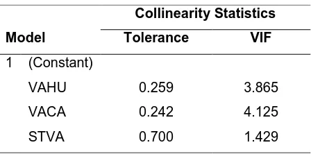 Table 3 Multicollinearity Test Results 