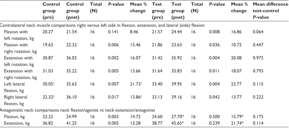 Table 3 neck muscle fatigability