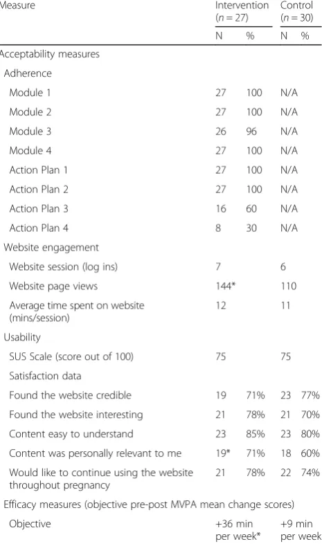Table 3 Feasibility, acceptability and efficacy of Fit4Two participants