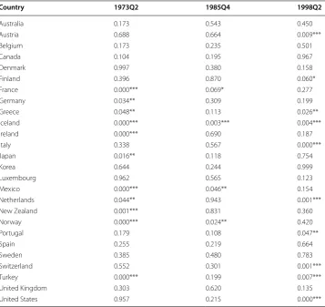 Table 4 The results of Pre-break/post-break F Test’s P values (placebo breaks)