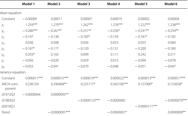 Table 6 Robustness check of the break dates, ARCH model