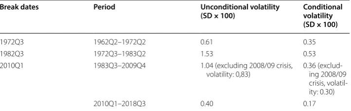 Table 1 Inclan–Tiao test results, break dates and volatilities