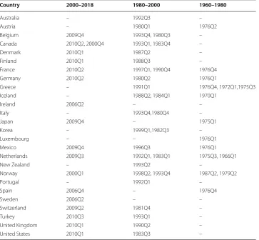 Table 2 Country-level Inclan–Tiao test
