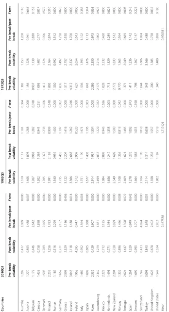 Table 3 Volatility break test for countries