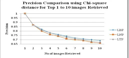 Fig. 5. Precision comparison of Retrieval systems in wang database with LBP, LTP and LNP using chi-square distance [interval 1 to 10] 
