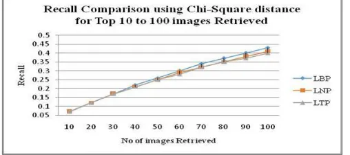Fig. 9.Recall comparison of Retrieval systems in wang database with LBP, LTP and LNP using chi-square distance [interval 10 to 100] 
