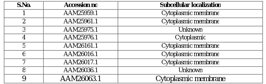Table 3.  Results of PSORTb from pX01 plasmid 