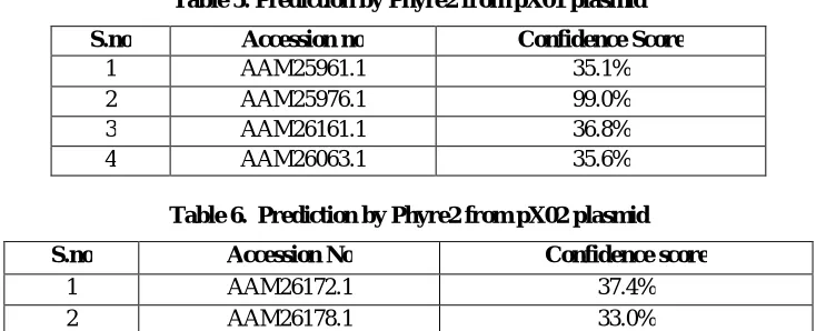 Table 5. Prediction by Phyre2 from pX01 plasmid 