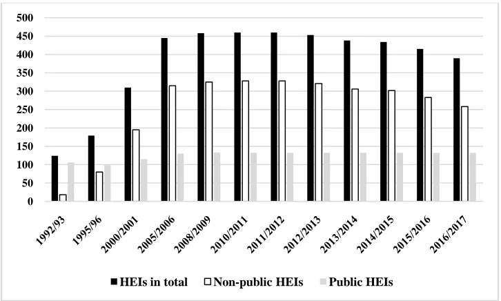 Figure 1: Number of HEIs in Poland in the years 1992-2017 