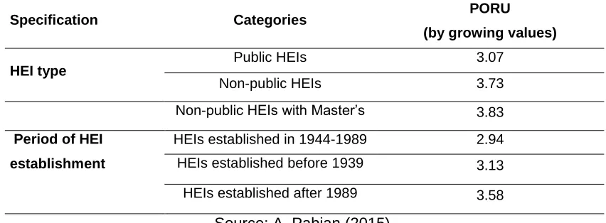 Table 3: Indicator of the market orientation level of a HEI by its type, a period of establishment 