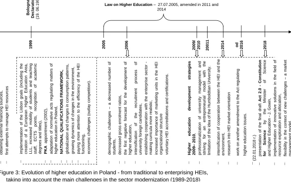 Figure 3: Evolution of higher education in Poland - from traditional to enterprising HEIs,  taking into account the main challenges in the sector modernization (1989-2018) 