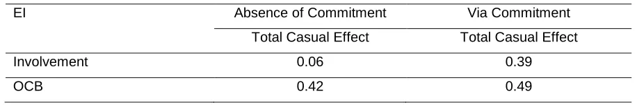 Table 7 Total effect of EI on work outcomes 