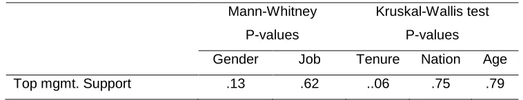 Table 1 Descriptive statistics (N=358) 