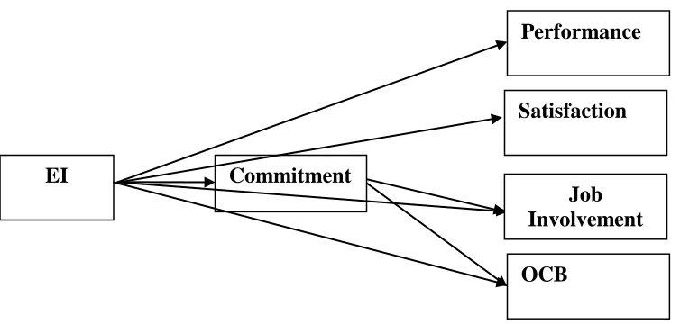 Figure 1 The relationships between EI, Commitment, and work outcomes 