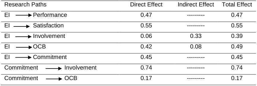 Table 6 Direct and indirect effects of organizational trust and perceived organizational support 