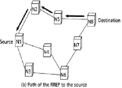 Fig 1.4. Propagation of the RREQ 