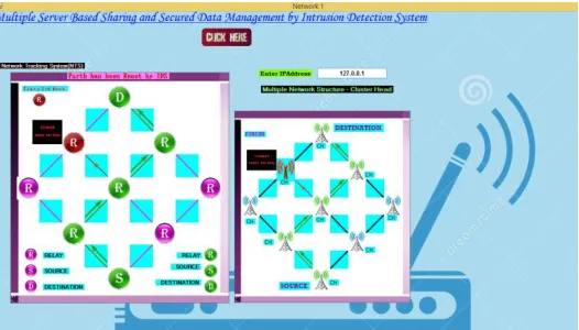 Fig 1.7. Network intrusion detection system(NIDS) monitors Network 2 and repairs honeypot node and optimize the path
