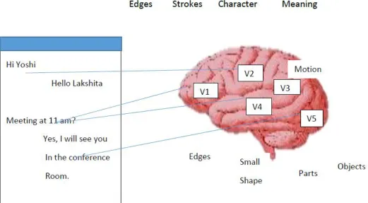 Figure 6:  How CNS does interpretation of messages?  