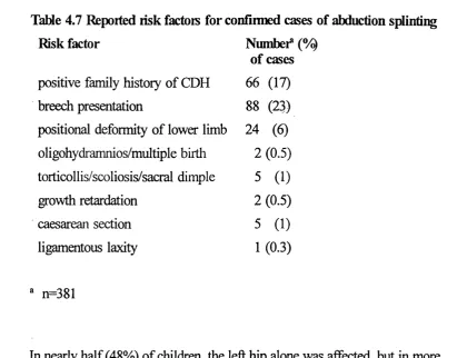 Table 4.7 Reported risk factois for confimied cases of abduction splinting