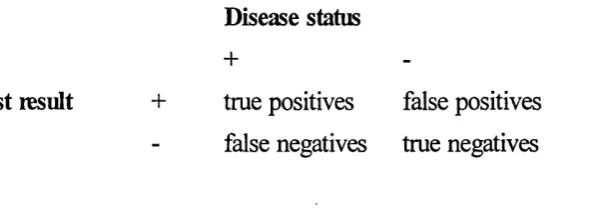 Figure 2.1 Test result and disease status