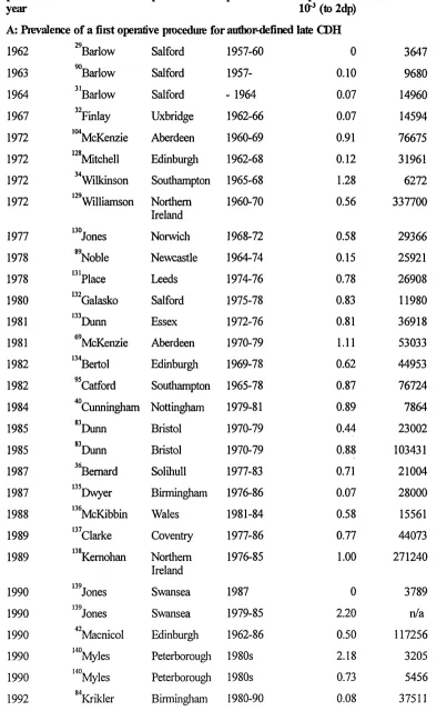 Table 2.3 Prevalence of a fîist operative procedure for CDH