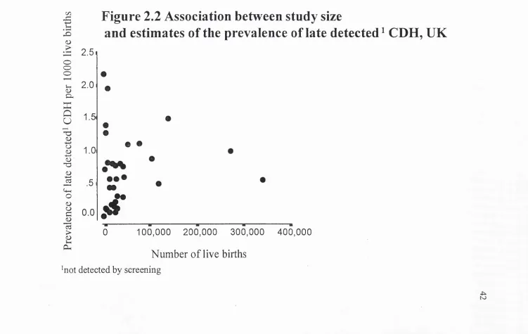 Figure 2.2 Association between study sizeand estimates of the prevalence of late detected ^ CDH, UK