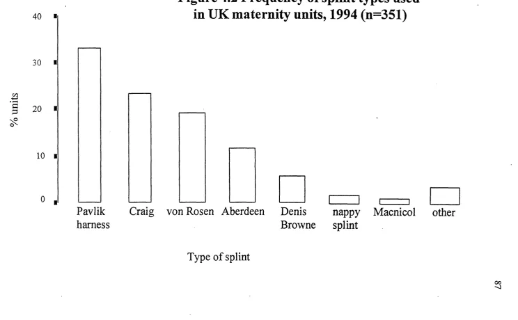 Figure 4.2 Frequency of splint types used in UK maternity units, 1994 (n=351)