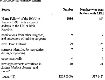Table 4.3 Source fiom which suigeons werc identified for inclusion in the