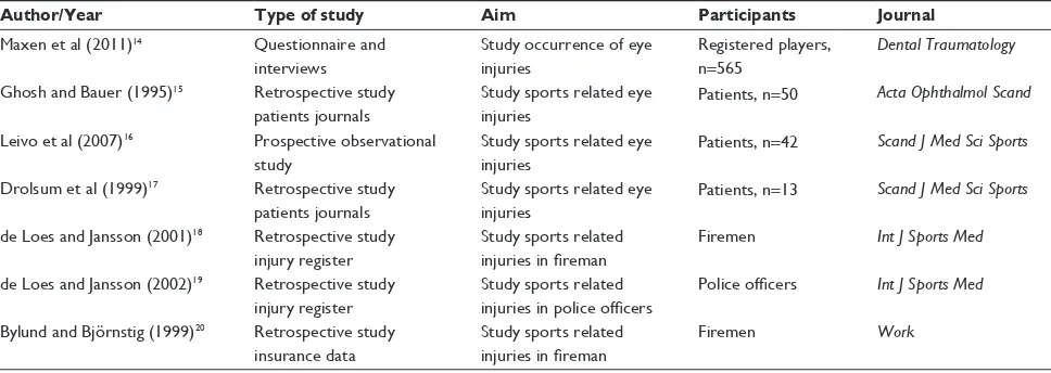 Table 3 Studies on injury rates in floorball players