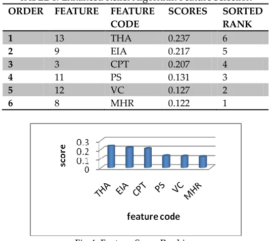 TABLE 1: Enhanced Relief Algorithm Feature Selection 