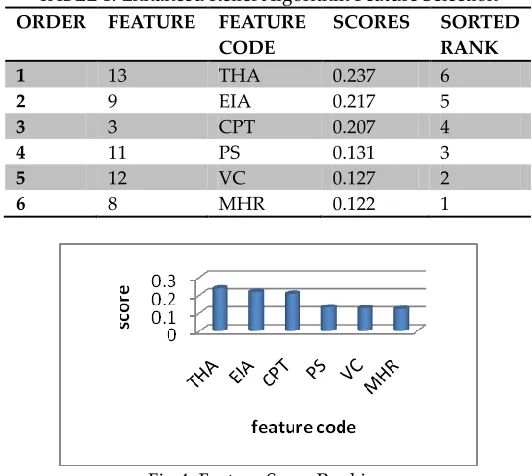 TABLE 1: Enhanced Relief Algorithm Feature Selection 