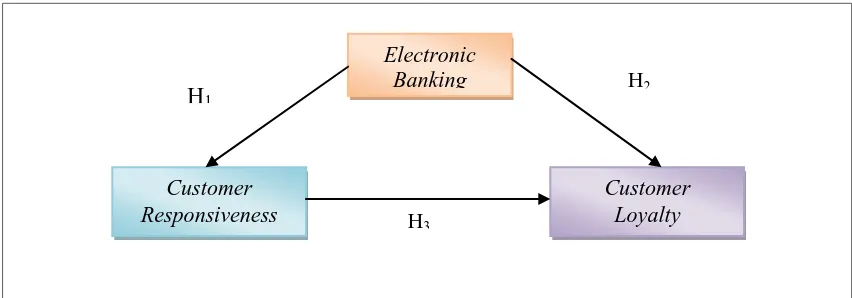 Figure 1: Research Framework 
