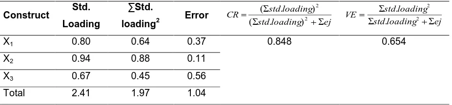Table 3. The result of significance linearity regression 