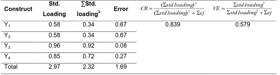 Table 5. Calculation of constructing reliability and variance extracted (ε1) 