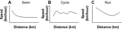 Figure 1 Example of pacing adopted by elite athletes during a draft-legal Olympic-distance triathlon.Notes: (A) Swim