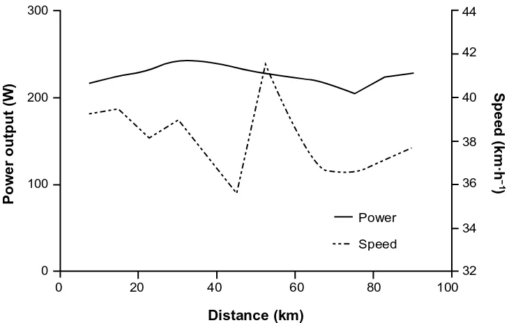 Figure 2 Power output and speed of a well-trained triathlete during the cycle discipline of a half-Ironman event.Note: Fluctuations in speed compared to a relatively even power profile are of note.