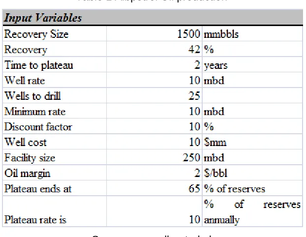 Table 1 Albpetrol Oil production 