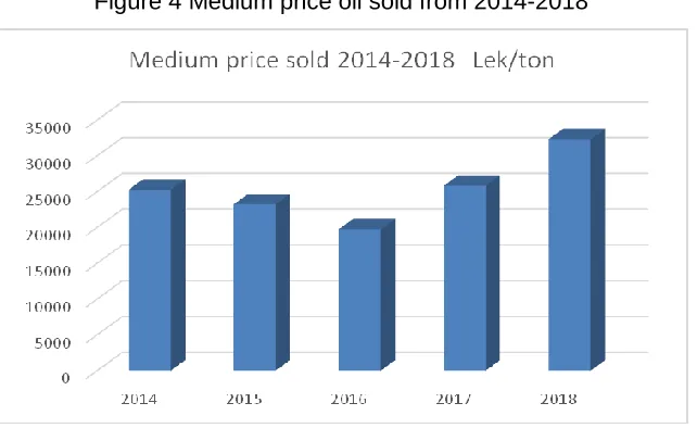 Figure 4 Medium price oil sold from 2014-2018 