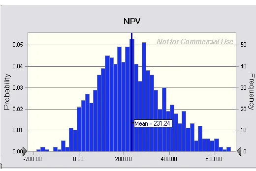 Figure 7 Forecasting Net Present Value 