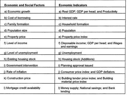 Table 5.1 Factors and their corresponding economic indicators identified for residential