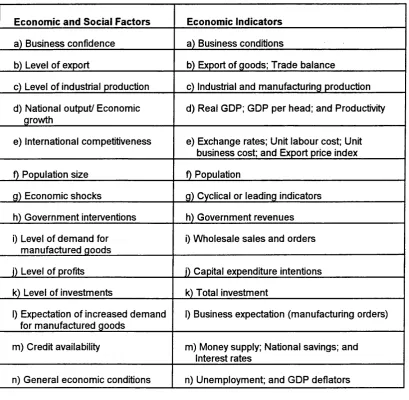 Table 5.2 Factors and their corresponding economic indicators identified for industrial