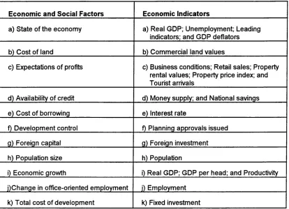 Table 5.3 Factors and their corresponding economic indicators identified for commercial