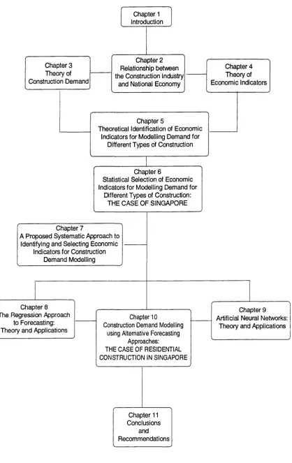Figure 1.1 Chapter Layout and Structure of Thesis