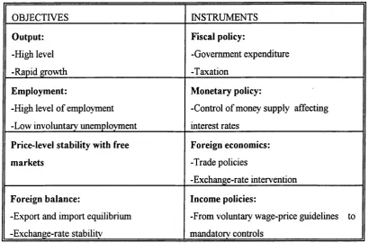 Table 2.1: Objectives and instruments of macroeconomics