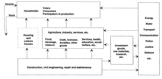 Figure 2.1 Relations between Consumption, Production and Construction